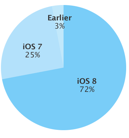 iOS 8 è sul 72% dei dispositivi, ma la crescita è comunque più lenta di quella di iOS 7