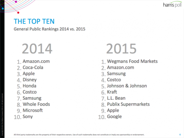 harris-poll-top-10