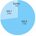iOS 8 installato sul 73% dei dispositivi