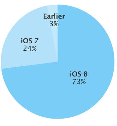 iOS 8 installato sul 73% dei dispositivi