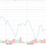 Il titolo Apple chiude a 119,56$, è record!