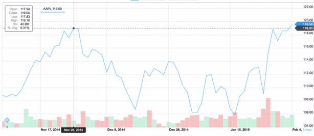 Il titolo Apple chiude a 119,56$, è record!