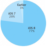 iOS 8 è installato sul 77% dei dispositivi