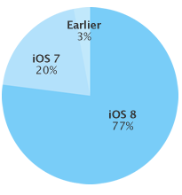 iOS 8 è installato sul 77% dei dispositivi