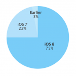 iOS 8 installato sul 75% dei dispositivi Apple