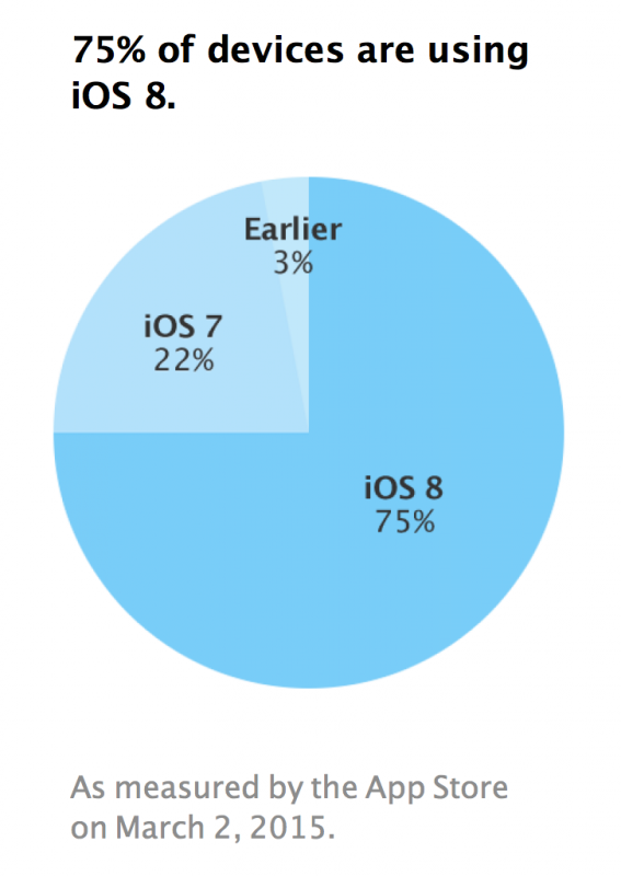 iOS 8 installato sul 75% dei dispositivi Apple