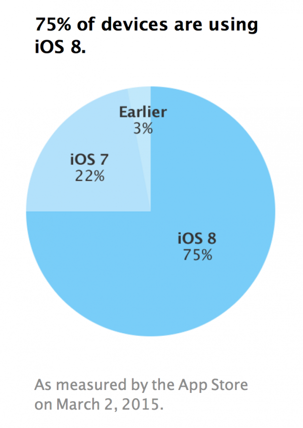 iOS 8 grafico