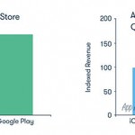 App Store guadagna sempre di più rispetto al Google Play