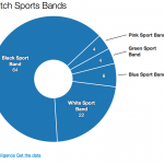 1 milione di pre-ordini negli USA: qual è il modello di Apple Watch Sport più richiesto?