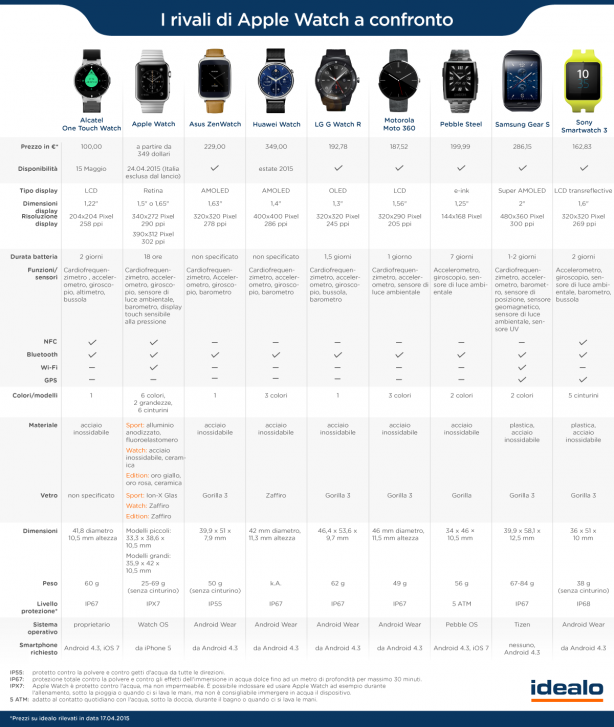Apple Watch infografica