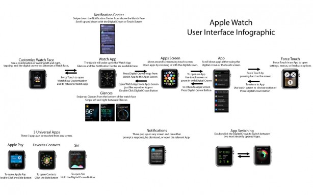 Confusi dall’interfaccia di Apple Watch? Ecco un’infografica che la spiega