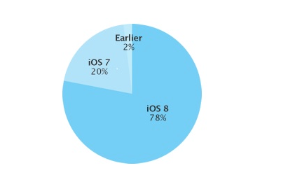 iOS 8 installato sul 78% dei dispositivi