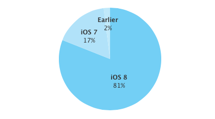 L’adozione di iOS 8 sale all’81%