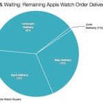 Slice: “Venduti 1,7 milioni di Apple Watch, ma molti non sono stati ancora spediti”