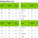 Un terzo degli iPhone 6 è stato acquistato da ex-utenti Android, boom di vendite in Italia