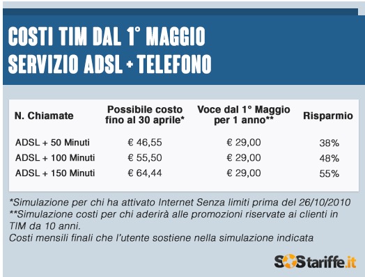 Passaggio Telecom-Tim: i vecchi clienti possono risparmiare fino al 50% con le offerte ADSL+telefono