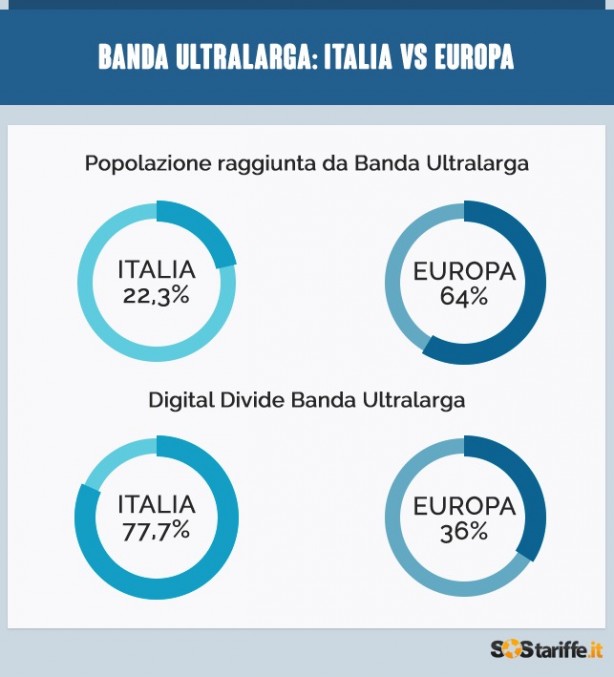 Banda Larga e Ultralarga: lo stato della diffusione in Italia