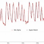 Quanto è accurato il sensore cardiaco di Apple Watch?