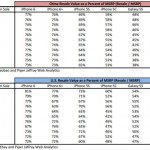 Usato sicuro: iPhone 6 e 6 Plus mantengono sempre più alto il loro valore