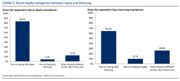 Apple-vs-Samsung-loyalty