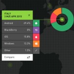 Kantar Worldpanel: diamo uno sguardo alle quote di mercato dei vari sistemi operativi mobili