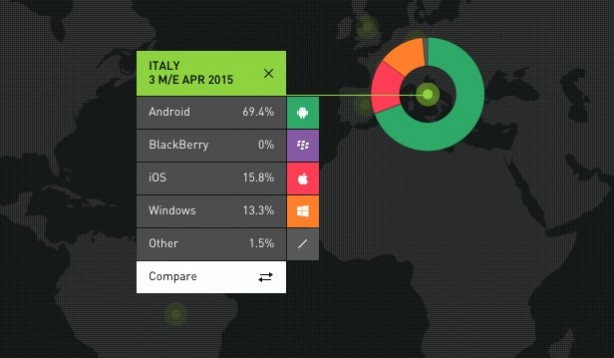 Kantar Worldpanel: diamo uno sguardo alle quote di mercato dei vari sistemi operativi mobili