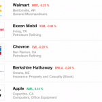 Apple raggiunge la posizione numero 5 nell’ultima classifica Fortune 500