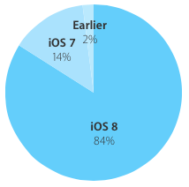 iOS 8 è installato sull’84% dei dispositivi