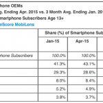 Apple guadagna quote di mercato negli USA