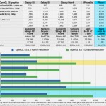 GameBench: iPhone 6 batte Samsung Galaxy S6 nelle performance dei giochi