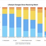 L’Apple Watch aumenta l’attenzione degli utenti verso la salute?