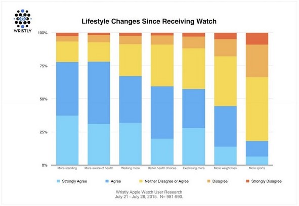 L’Apple Watch aumenta l’attenzione degli utenti verso la salute?
