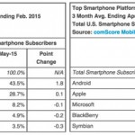 USA: Apple guadagna punti su Android
