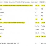 L’Apple Watch rappresenta il 75% del mercato smartwatch!