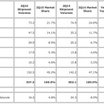 Apple e Samsung rappresentano un-terzo del mercato smartphone