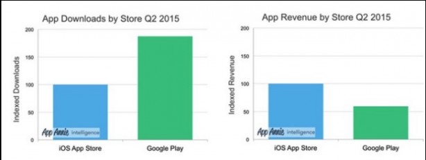 Sul Play Store si scaricano più app, ma si guadagna di meno