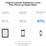 Apple Watch: stimato un livello di soddisfazione dei clienti del 97%
