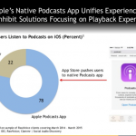 I podcast? Li ascoltano per lo più gli utenti iOS