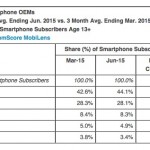 Mercato smartphone USA: Apple batte ancora una volta la concorrenza