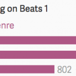 L’Hip-Hop è il genere musicale più riprodotto su Beats 1