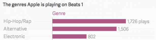 L’Hip-Hop è il genere musicale più riprodotto su Beats 1
