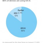 iOS 8 presente sull’86% dei dispositivi compatibili