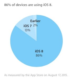 iOS 8 presente sull’86% dei dispositivi compatibili