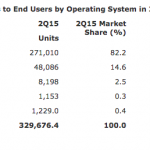 iOS e Android rappresentano il 96,8% del mercato smartphone