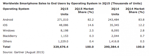 iOS e Android rappresentano il 96,8% del mercato smartphone