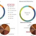 iPhone 6s e 6s Plus pesano l’11% in più rispetto ai precedenti modelli, colpa del 3D Touch