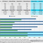 Il processore A9 di Apple è più potente di quelli Samsung e Qualcomm