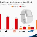 Apple Watch: da zero a secondo classificato nel mondo del wearable
