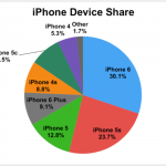 iPhone 6 e 6 Plus rappresentano il 40% degli smartphone Apple in circolazione