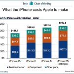 Quanto costa ad Apple produrre l’iPhone 6s?